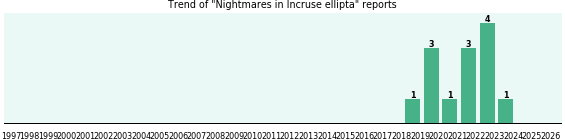Could Incruse ellipta cause Nightmares? Could Incruse ellipta cause Nightmares?